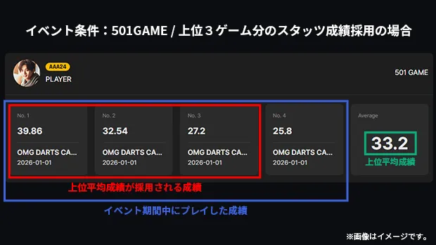 上位平均成績とは